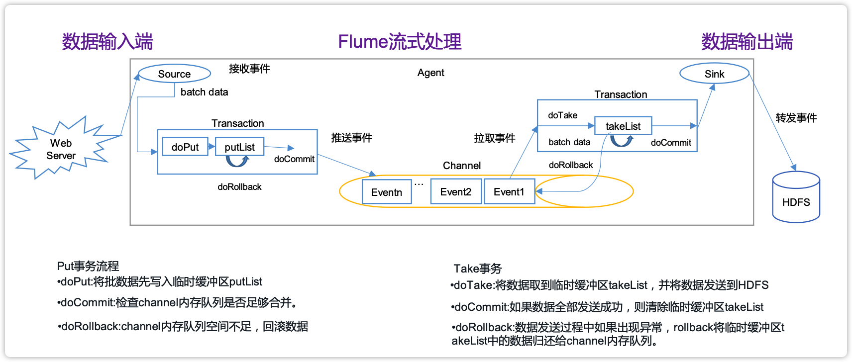 大数据技术之Flume 第3章 Flume进阶