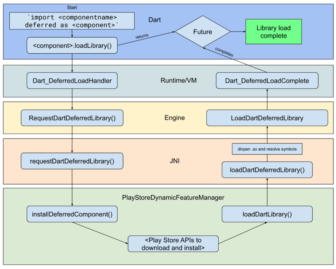 Deferred Components-实现Flutter运行时动态下发Dart代码 | 京东云技术团队