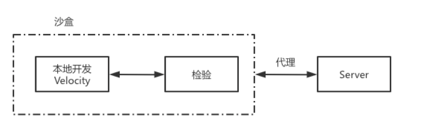 Velocity 不用愁！Velocity 系统的前端工程化之路