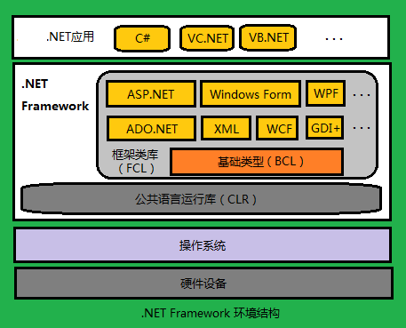 第一单元 .Net 平台介绍