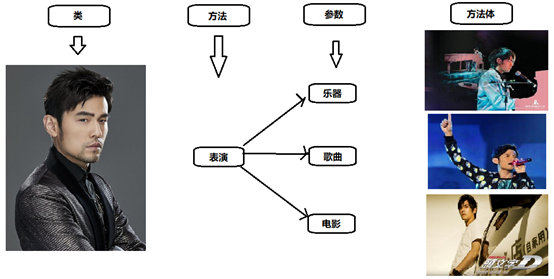 第五单元 函数(方法)