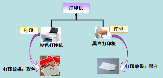 第十一单元 面向对象三：继承与多态