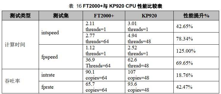 龙芯、海光、飞腾、兆芯同桌对比性能力求公平