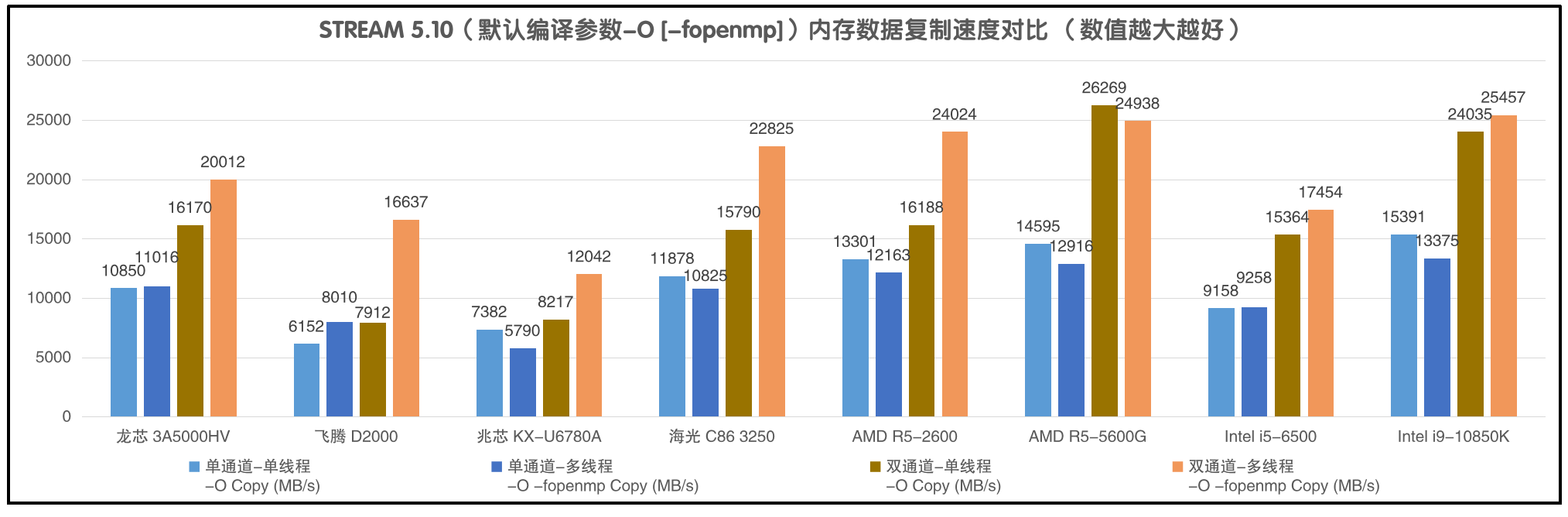 龙芯、海光、飞腾、兆芯同桌对比性能力求公平