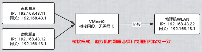 【网络知识】虚拟机的桥接、NAT、仅主机模式分别是什么？