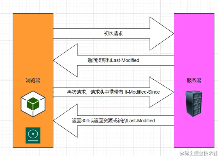 记录--强制缓存这么暴力，为什么不使用协商缓存