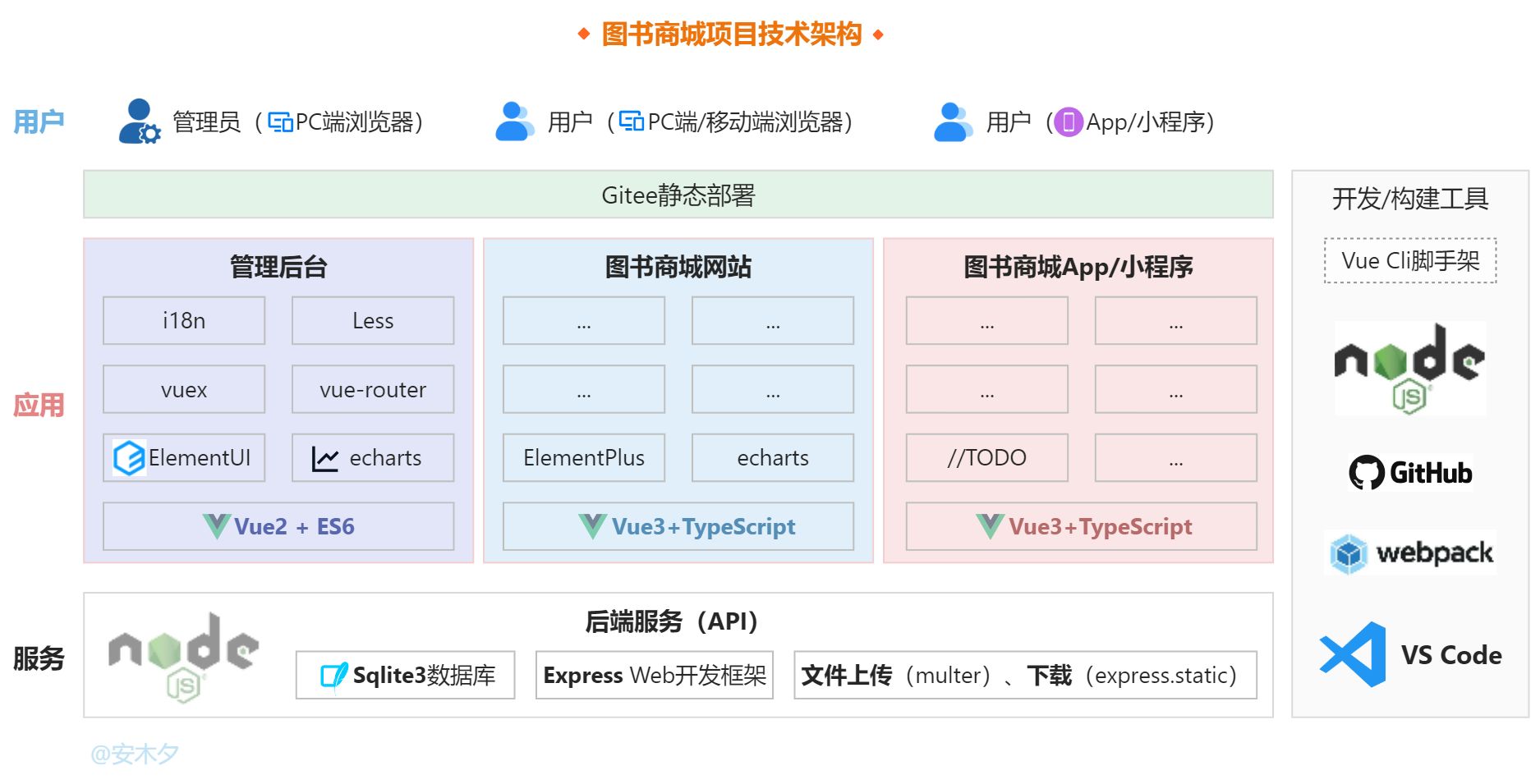 图书商城Vue+Element+Node项目练习(...)