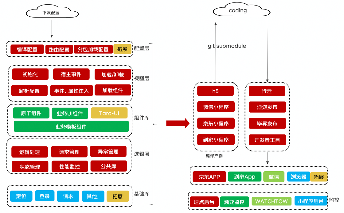 京东到家小程序-在性能及多端能力的探索实践