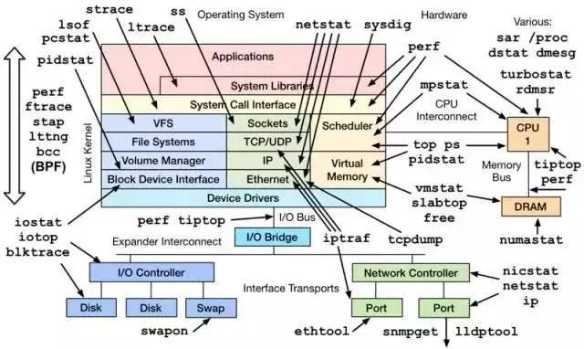 Linux 服务器性能参数指标怎么看？