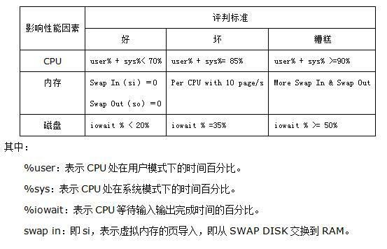 Linux 系统性能优化