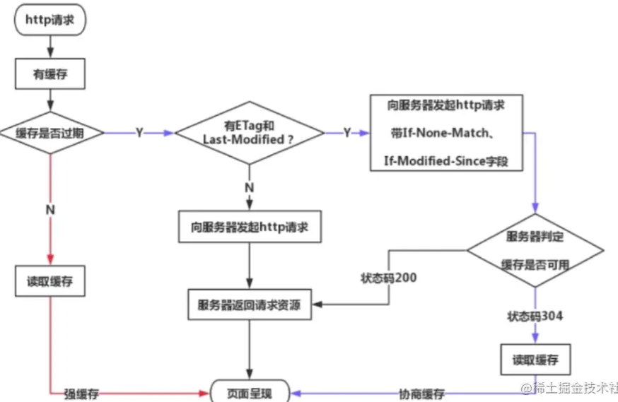 记录--关于浏览器缓存策略这件事儿