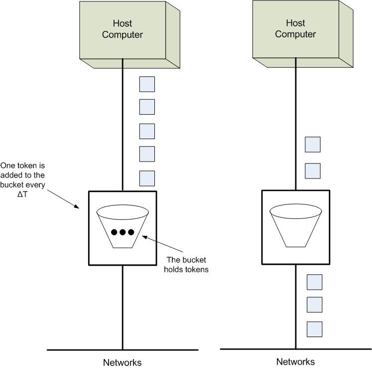 理解ASP.NET Core - 限流（Rate Limiting）