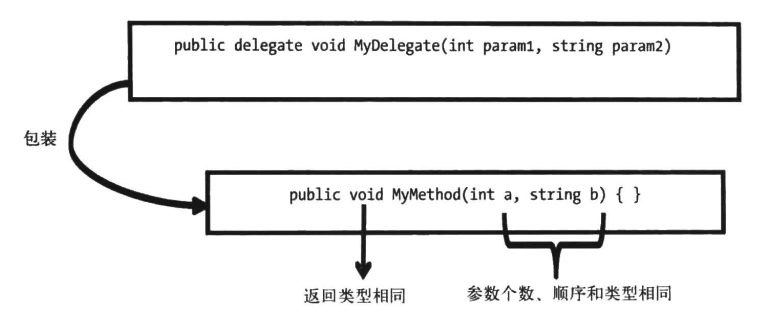 Learning hard C#学习笔记——读书笔记 06