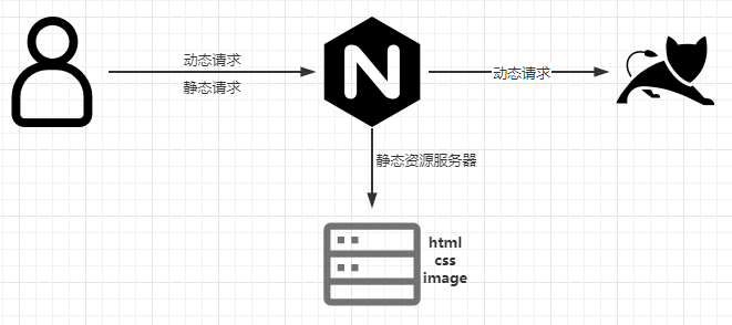 nginx安装及配置