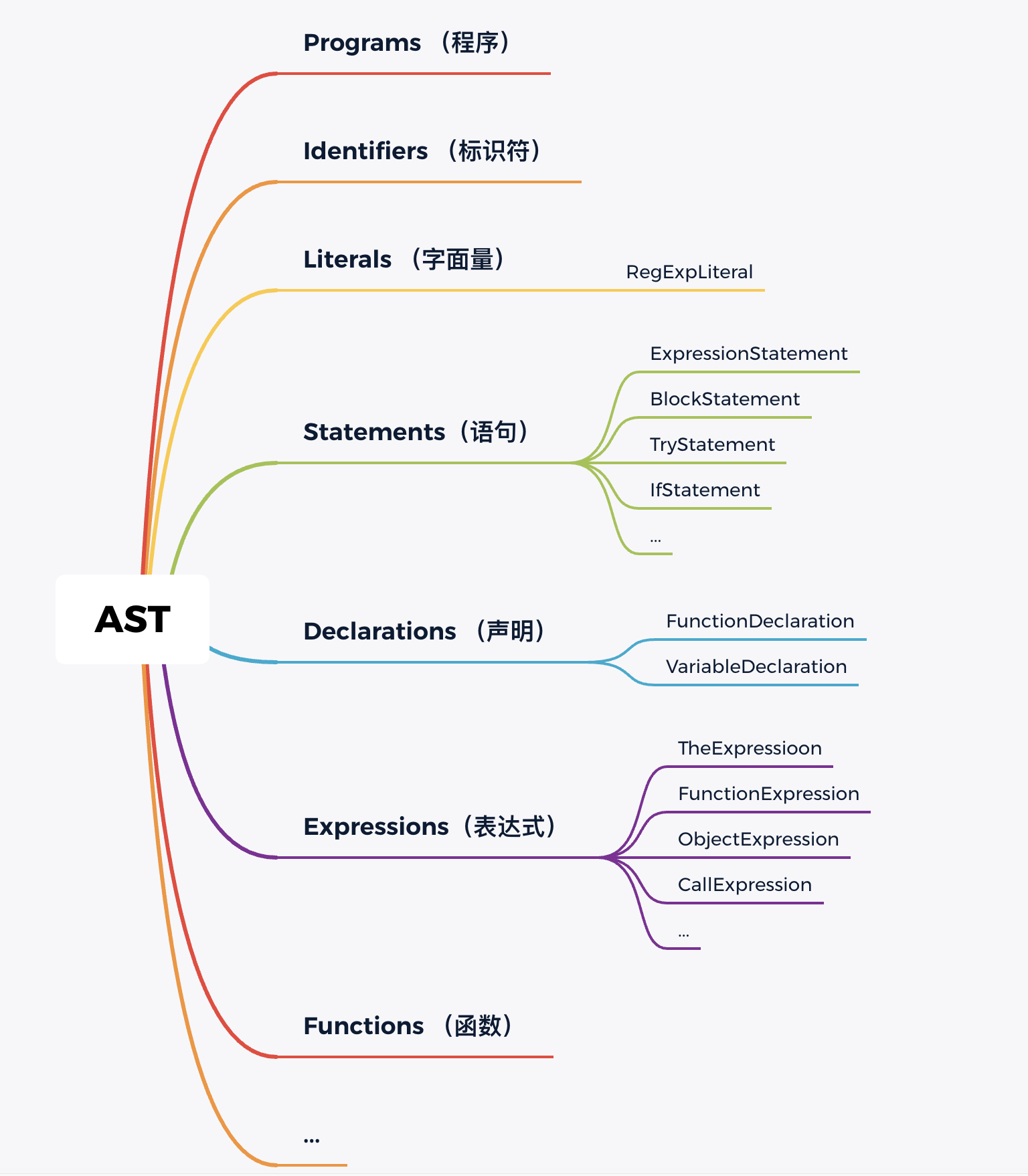 抽象语法树AST必知必会