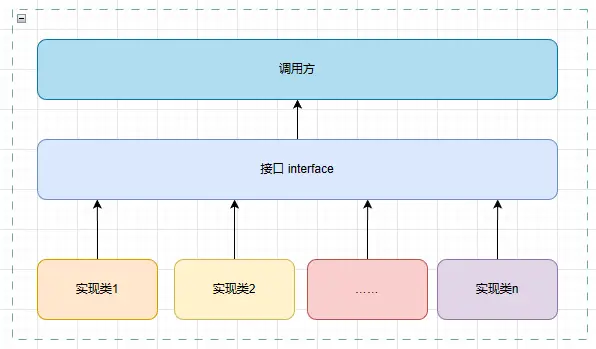 .Net 一套接口多实现