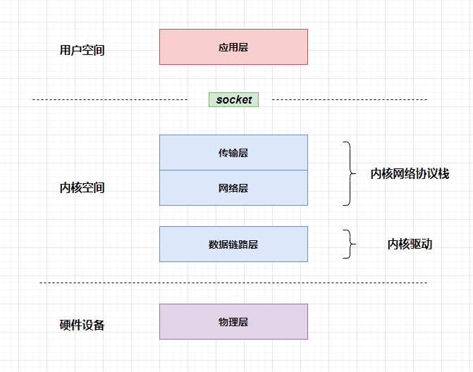 Linux 网络收包流程