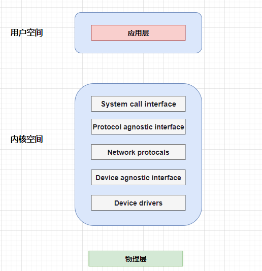 Linux 网络收包流程