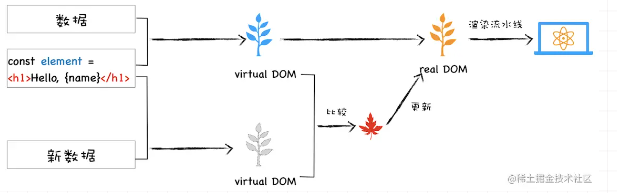 记录--虚拟 DOM 和实际 DOM 有何不同？