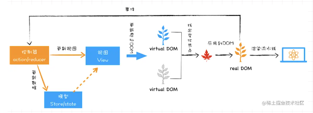 记录--虚拟 DOM 和实际 DOM 有何不同？