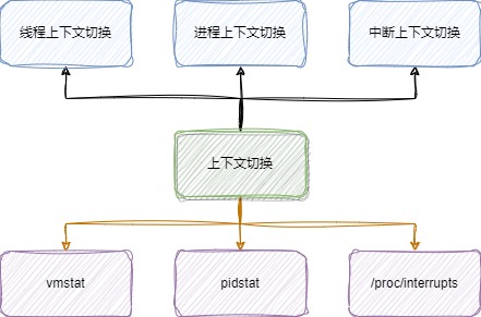 上下文切换性能篇