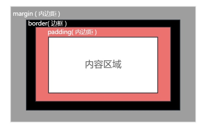 CSS必学：你需要知道的盒子模型的秘密