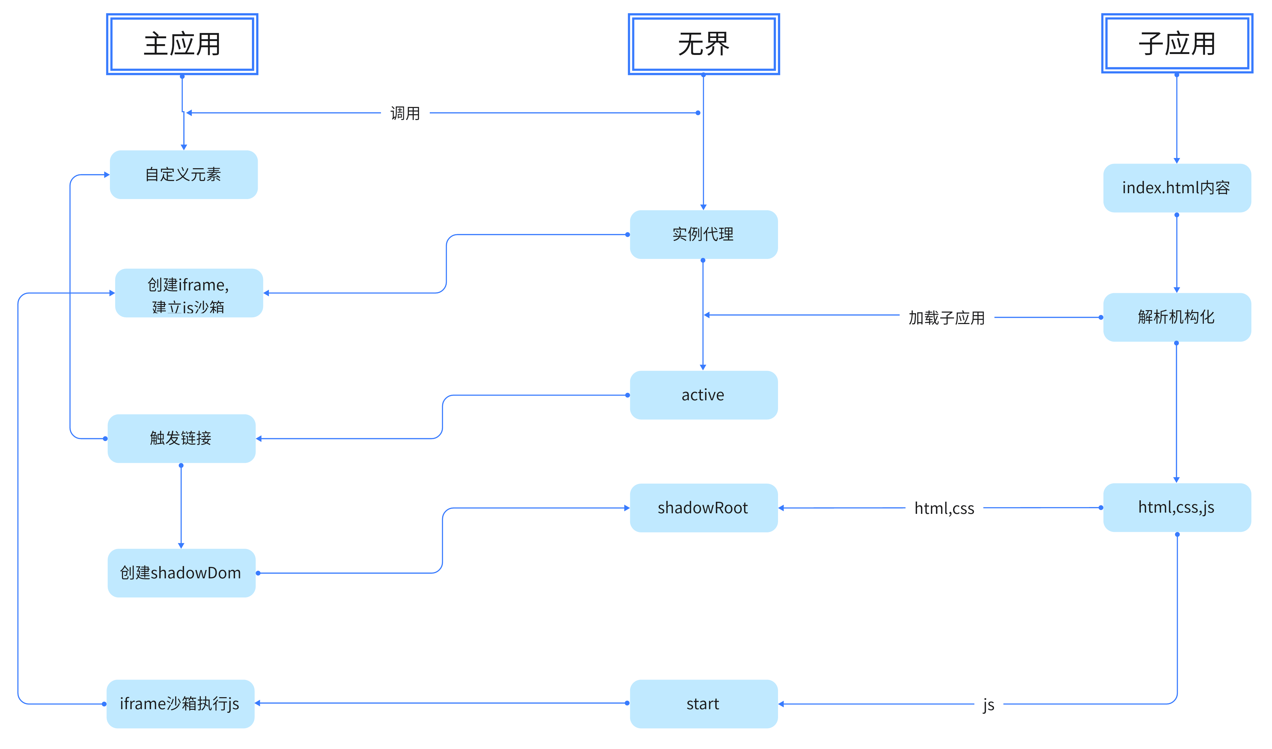 微前端无界机制浅析