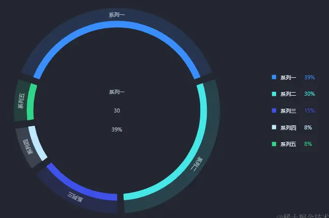 记录--ECharts — 饼图相关功能点（内环、外环、环形间隔、环形文字、轮播动画）