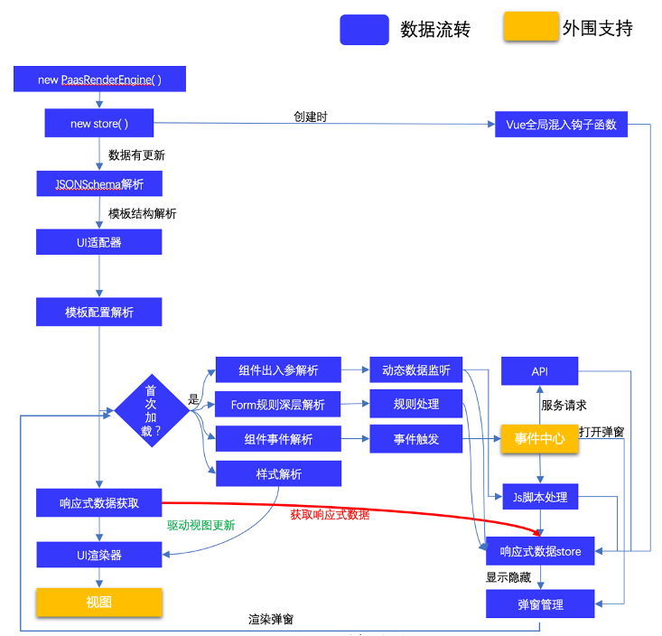 飞码LowCode前端技术系列：如何便捷快速验证实现投产及飞码探索