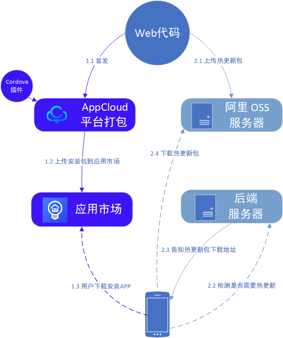 web + Cordova 的支持离线应用 APP 的实现方案