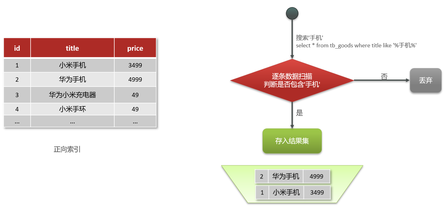 Elasticsearch 系列（二）- ES的基本概念