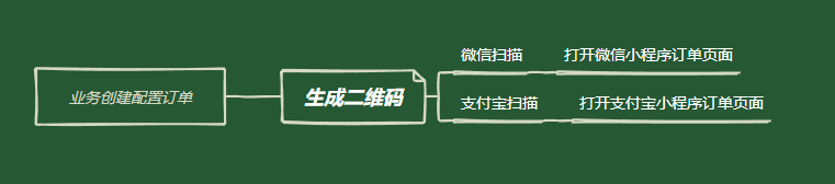 支付宝小程序扫码爬坑