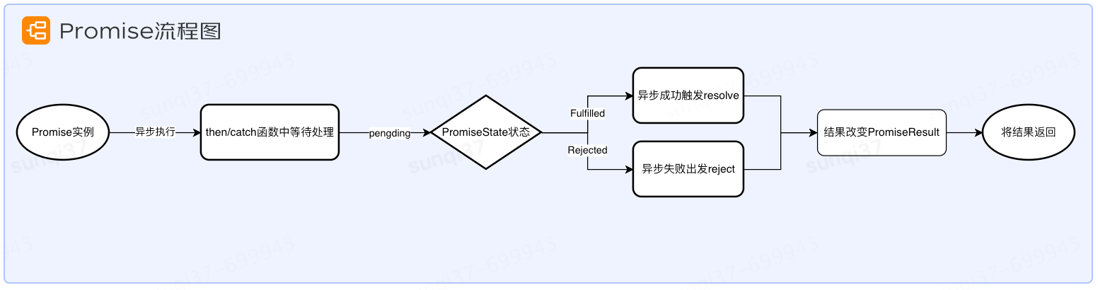 Promise规范与原理解析