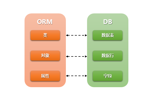 第一单元  ORM 介绍