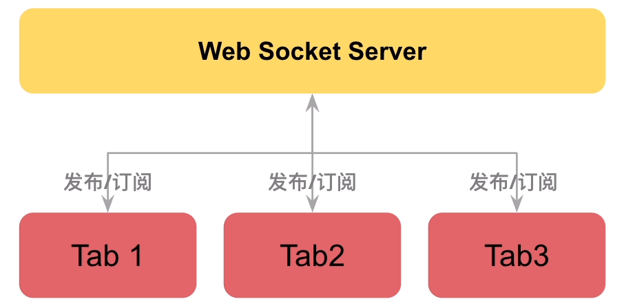 浏览器跨 Tab 窗口通信原理及应用实践