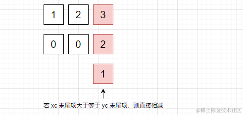 图文剖析 big.js 四则运算源码