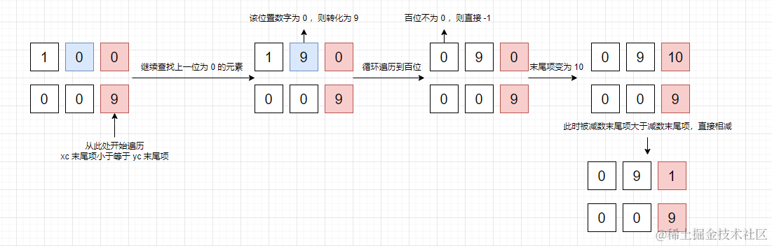 图文剖析 big.js 四则运算源码