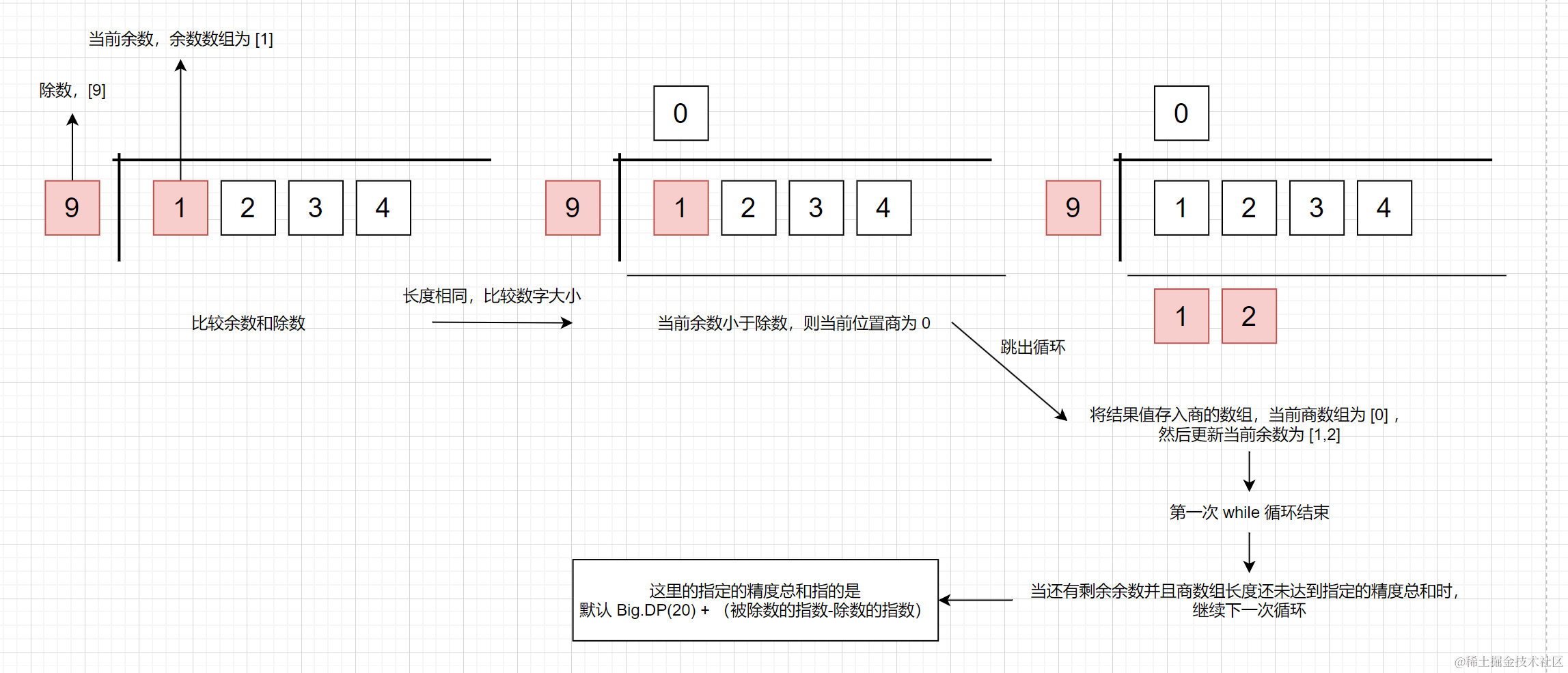 图文剖析 big.js 四则运算源码