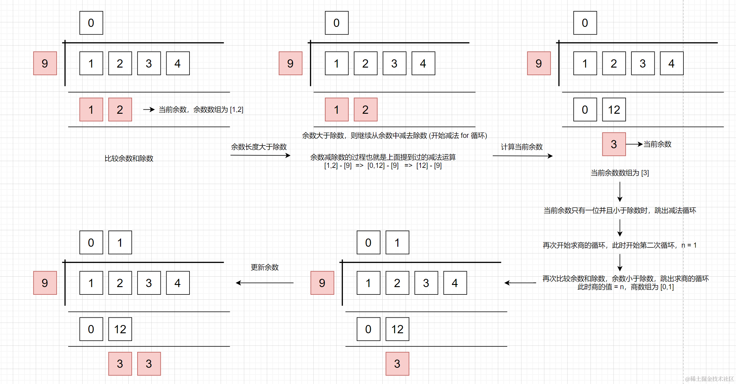 图文剖析 big.js 四则运算源码