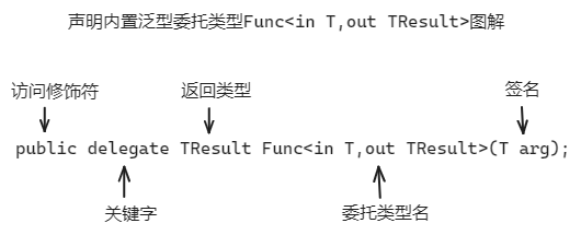 C#中内置的泛型委托Func与Action