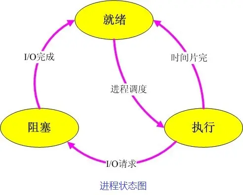 进程、线程和协程之间的区别和联系