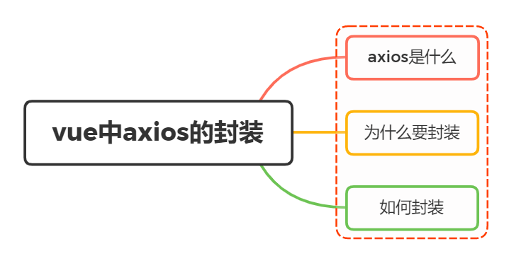 Vue项目中有封装过axios吗？主要是封装哪方面的？