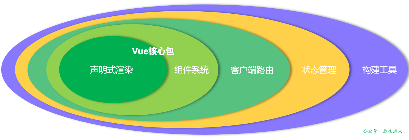 VUE-局部使用