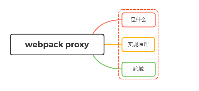 说说webpack proxy工作原理？为什么能解决跨域?