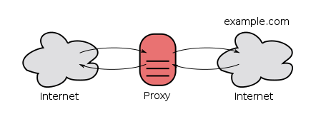 说说webpack proxy工作原理？为什么能解决跨域?