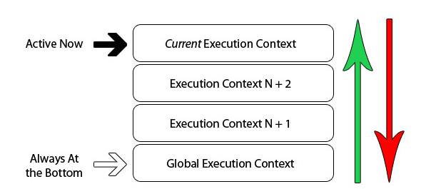 JavaScript中执行上下文和执行栈是什么？