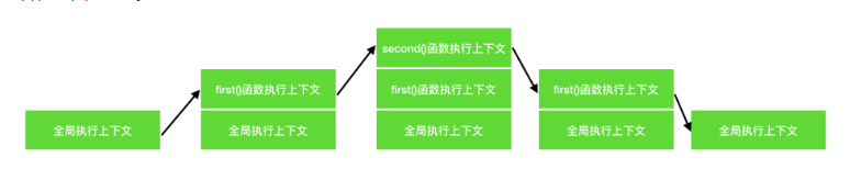 JavaScript中执行上下文和执行栈是什么？