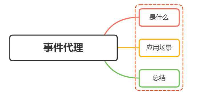 解释下什么是事件代理？应用场景？