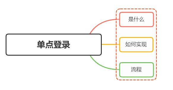 什么是单点登录？如何实现？