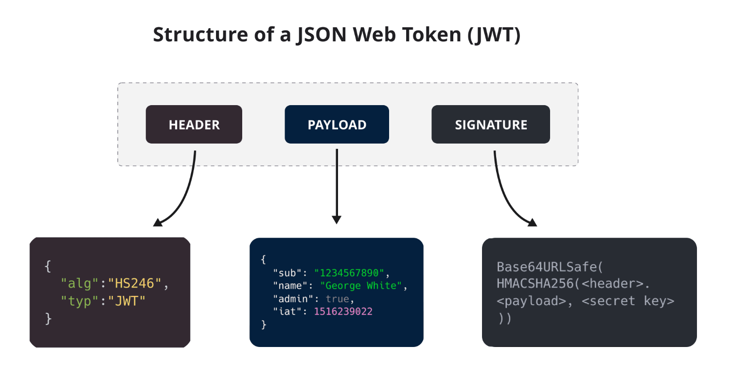 聊聊 JSON Web Token (JWT) 和 jwcrypto 的使用